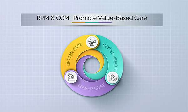 How RPM and CCM Promote Value-Based Care